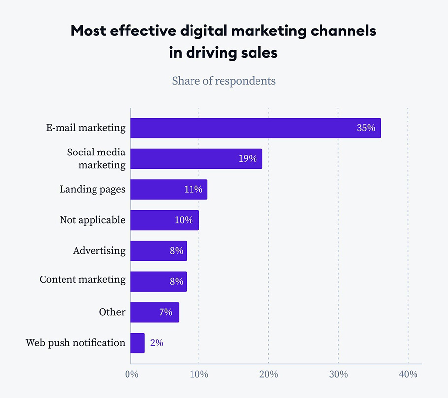 Digital marketing channels | Brand Intimate